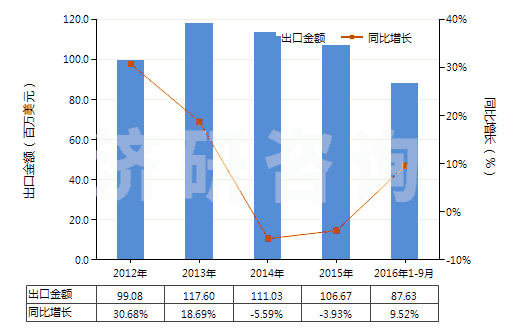 2012-2016年9月中國(guó)非成套顏料、調(diào)色料及類似品(片狀、管裝、罐裝、瓶裝、扁盒裝等類似形狀或包裝的)(HS32139000)出口總額及增速統(tǒng)計(jì)